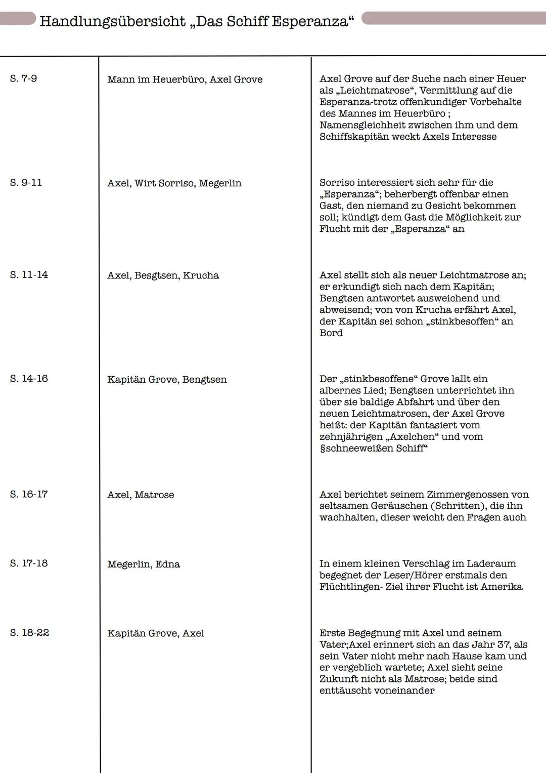 # Handlungsübersicht „Das Schiff Esperanza"

S. 7-9

Mann im Heuerbüro, Axel Grove

Axel Grove auf der Suche nach einer Heuer
als „Leichtmat
