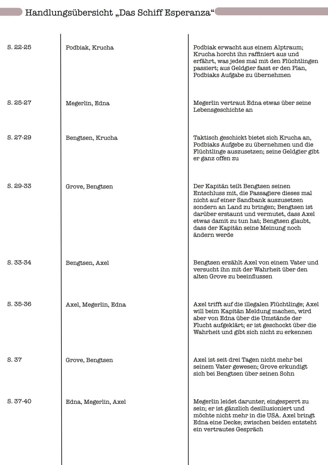 # Handlungsübersicht „Das Schiff Esperanza"

S. 7-9

Mann im Heuerbüro, Axel Grove

Axel Grove auf der Suche nach einer Heuer
als „Leichtmat