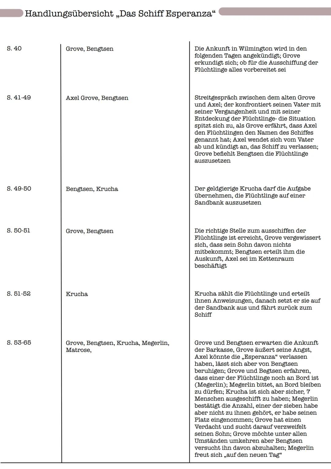# Handlungsübersicht „Das Schiff Esperanza"

S. 7-9

Mann im Heuerbüro, Axel Grove

Axel Grove auf der Suche nach einer Heuer
als „Leichtmat