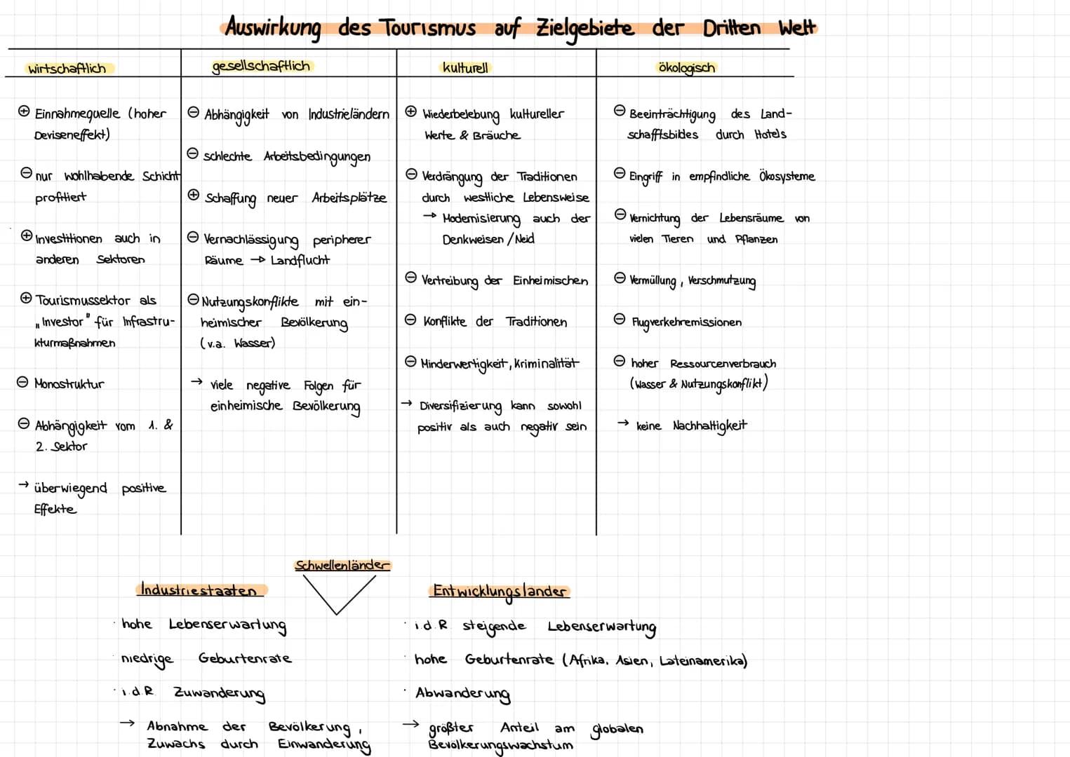 Fachbegriffe
1.
Entwicklungsländer
Theorien zur Erklärung der Unterentwicklung
Modernisierungstheorie
Das Bruttoinlands produkt (BIP)
→Gesam