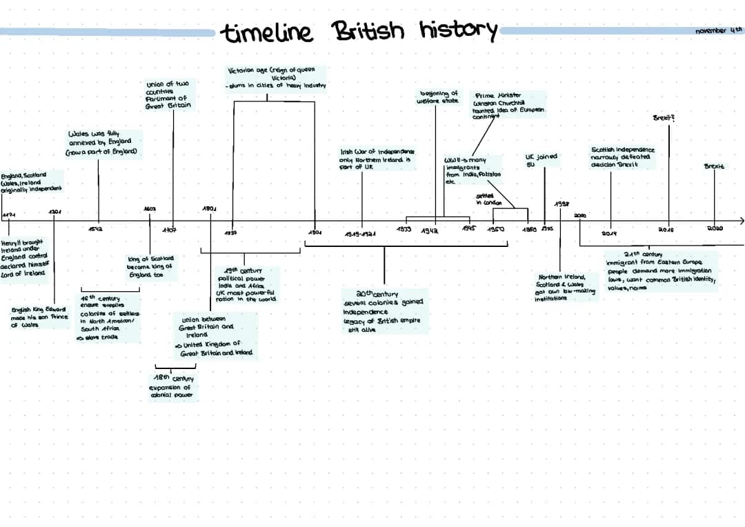 British History Timeline: Important Events and Summary
