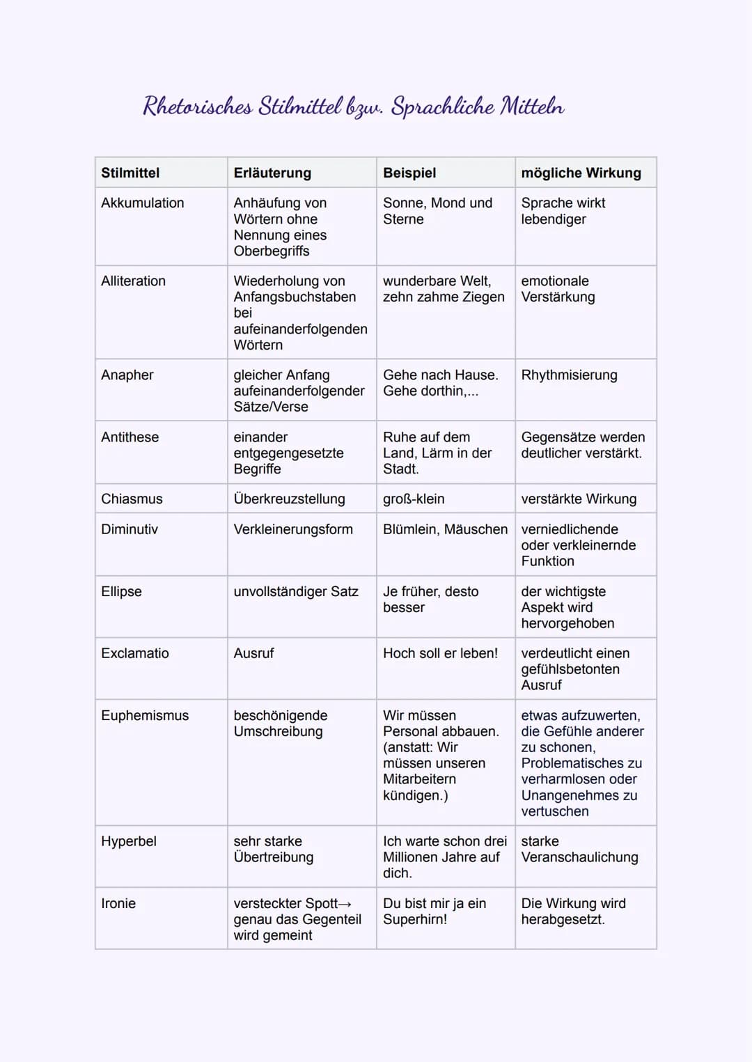 Rhetorisches Stilmittel bzw. Sprachliche Mitteln
Stilmittel
Akkumulation
Alliteration
Anapher
Antithese
Chiasmus
Diminutiv
Ellipse
Exclamati