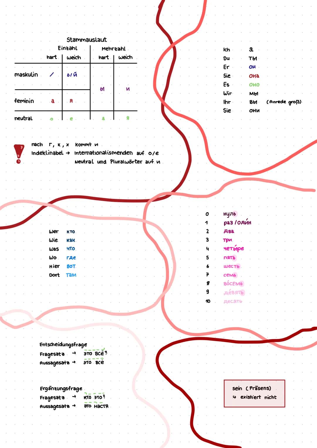 feminin
maskulin / ый
neutral
Einzahl
hart weich
Stammauslaut
a
O
Я
nach г, к, x
Indeklinabel →
wer
КТО
Wie как
was
что
WO где
Hier BOT.
Dor