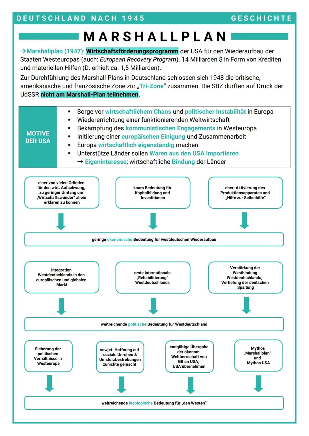 DEUTSCHLAND NACH 1945
MARSHALLPLAN
→Marshallplan (1947): Wirtschaftsförderungsprogramm der USA für den Wiederaufbau der
Staaten Westeuropas 