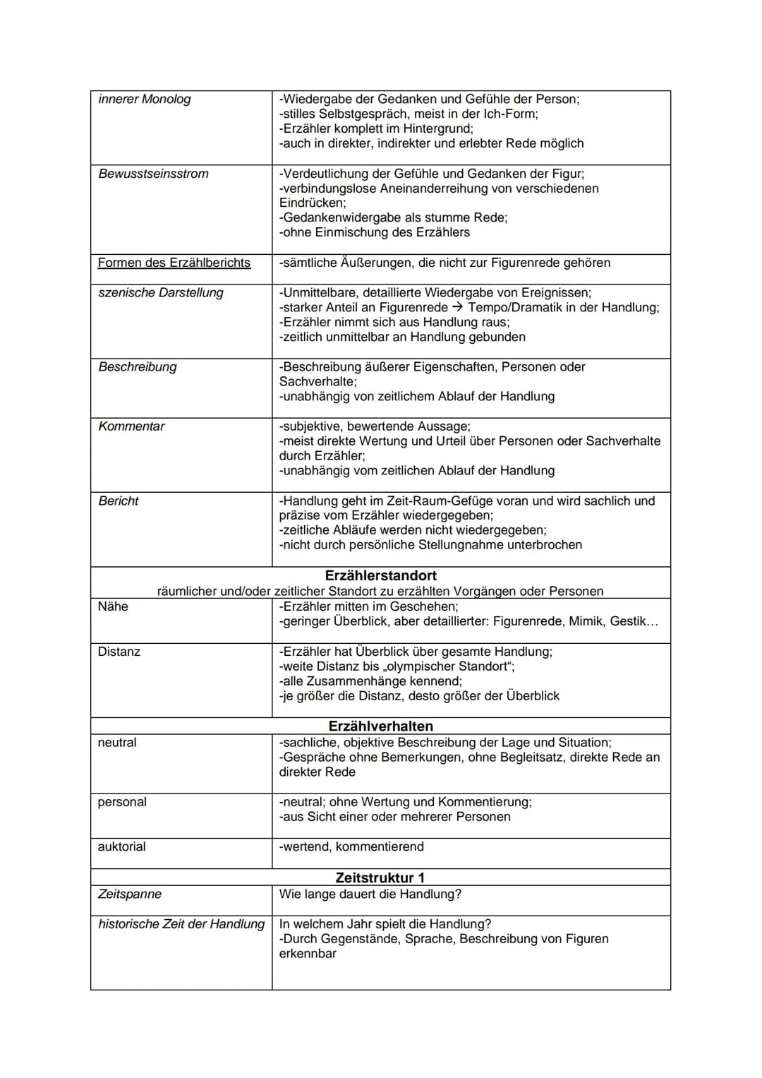 ΕΡΙΚ
Ich-Erzähler:
personal
auktorial
Außensicht
Innensicht
neutral
affirmativ
distanziert
Formen der Figurenrede
direkte Rede
indirekte Red