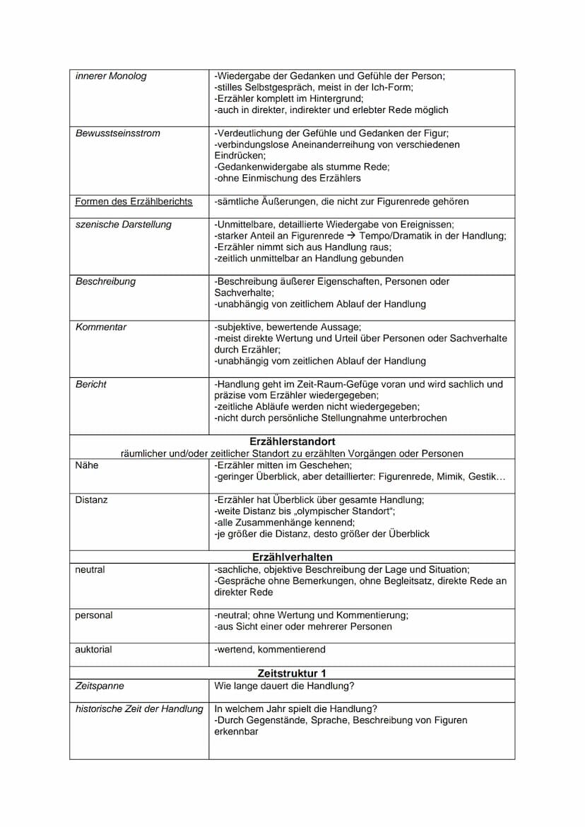 ΕΡΙΚ
Ich-Erzähler:
personal
auktorial
Außensicht
Innensicht
neutral
affirmativ
distanziert
Formen der Figurenrede
direkte Rede
indirekte Red