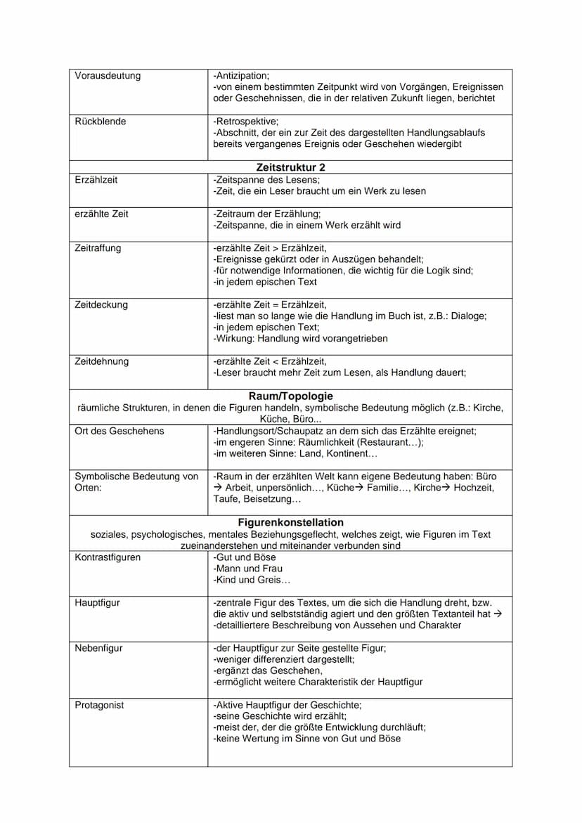 ΕΡΙΚ
Ich-Erzähler:
personal
auktorial
Außensicht
Innensicht
neutral
affirmativ
distanziert
Formen der Figurenrede
direkte Rede
indirekte Red