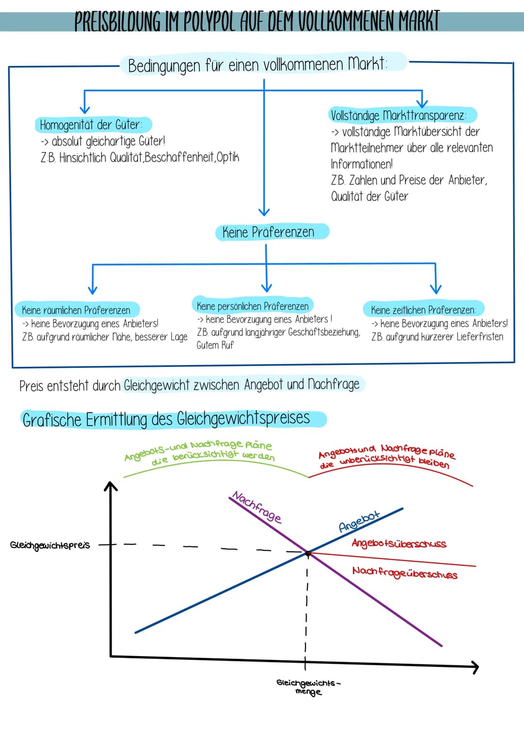 PREISBILDUNG IM POLYPOL AUF DEM VOLLKOMMENEN MARKT
Bedingungen für einen vollkommenen Markt:
Homogenität der Güter:
-> absolut gleichartige 