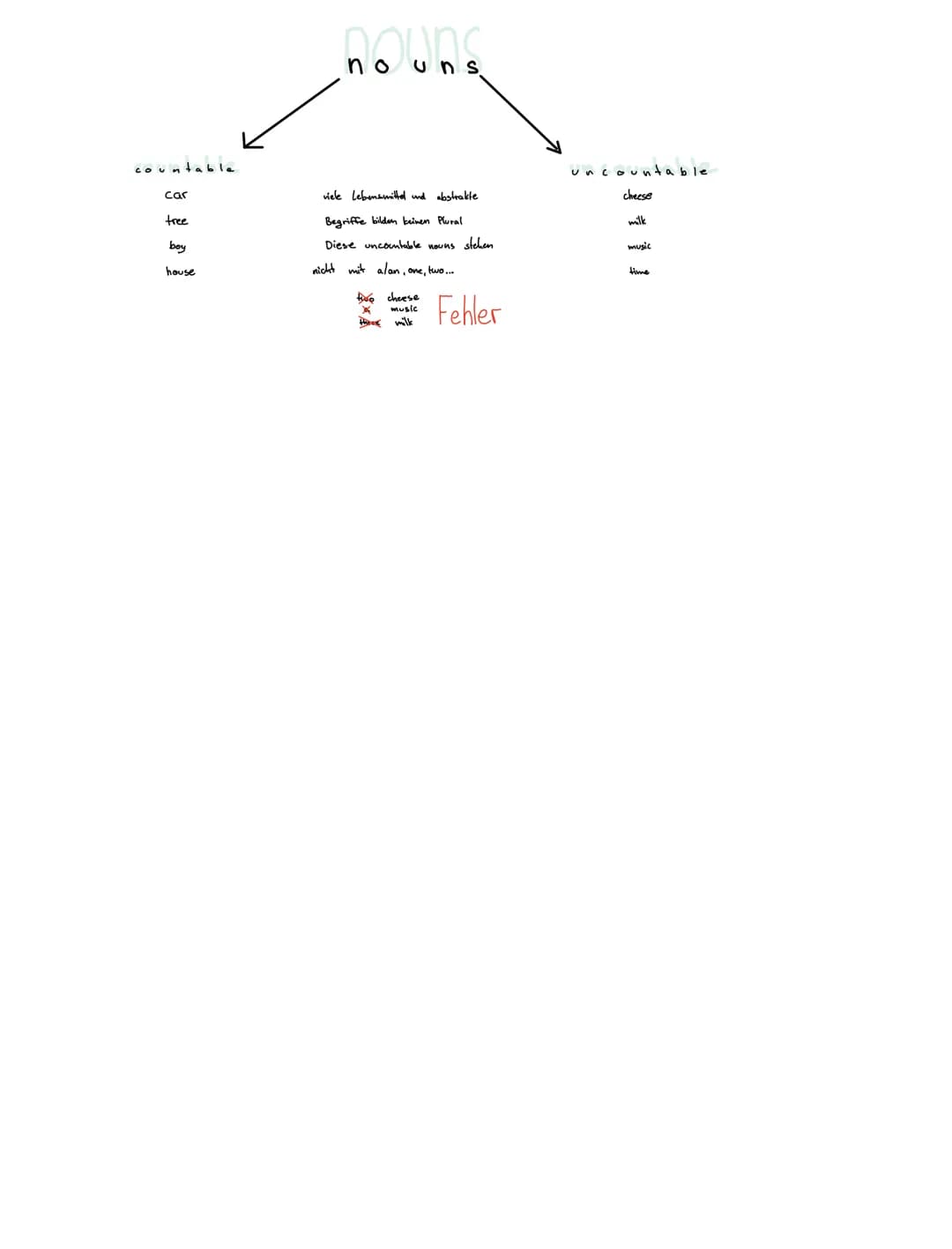 countable
car
tree
boy
house
nouns
no un s
viele Lebensmittel und abstrakte
Begriffe bilden keinen Plural
Diese uncountable nouns stehen
nic