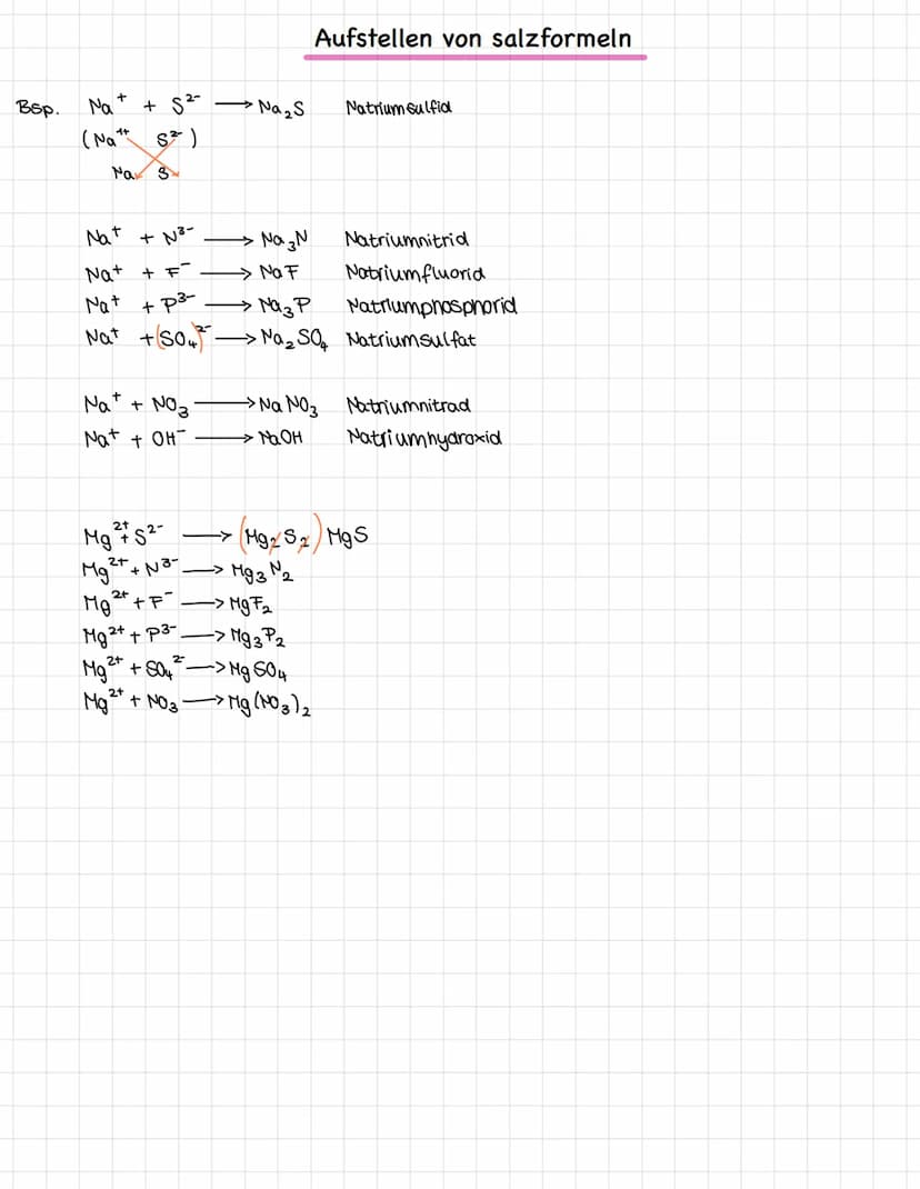 Uochsalz Na+ Natrium chlorid C
Ualium fluorid
Natrium iodid
1. Salze
:
lonenverbindung - onenbindung
Salze bestehen aus lonen: Anionen (nega