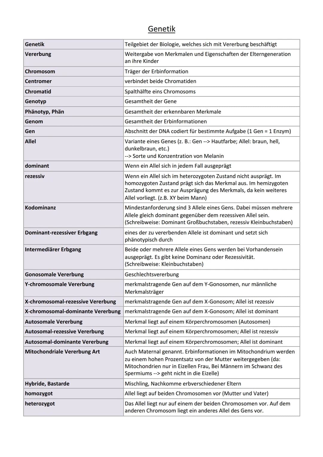 Genetik
Vererbung
Chromosom
Centromer
Chromatid
Genotyp
Phänotyp, Phän
Genom
Gen
Allel
dominant
rezessiv
Kodominanz
Dominant-rezessiver Erbg