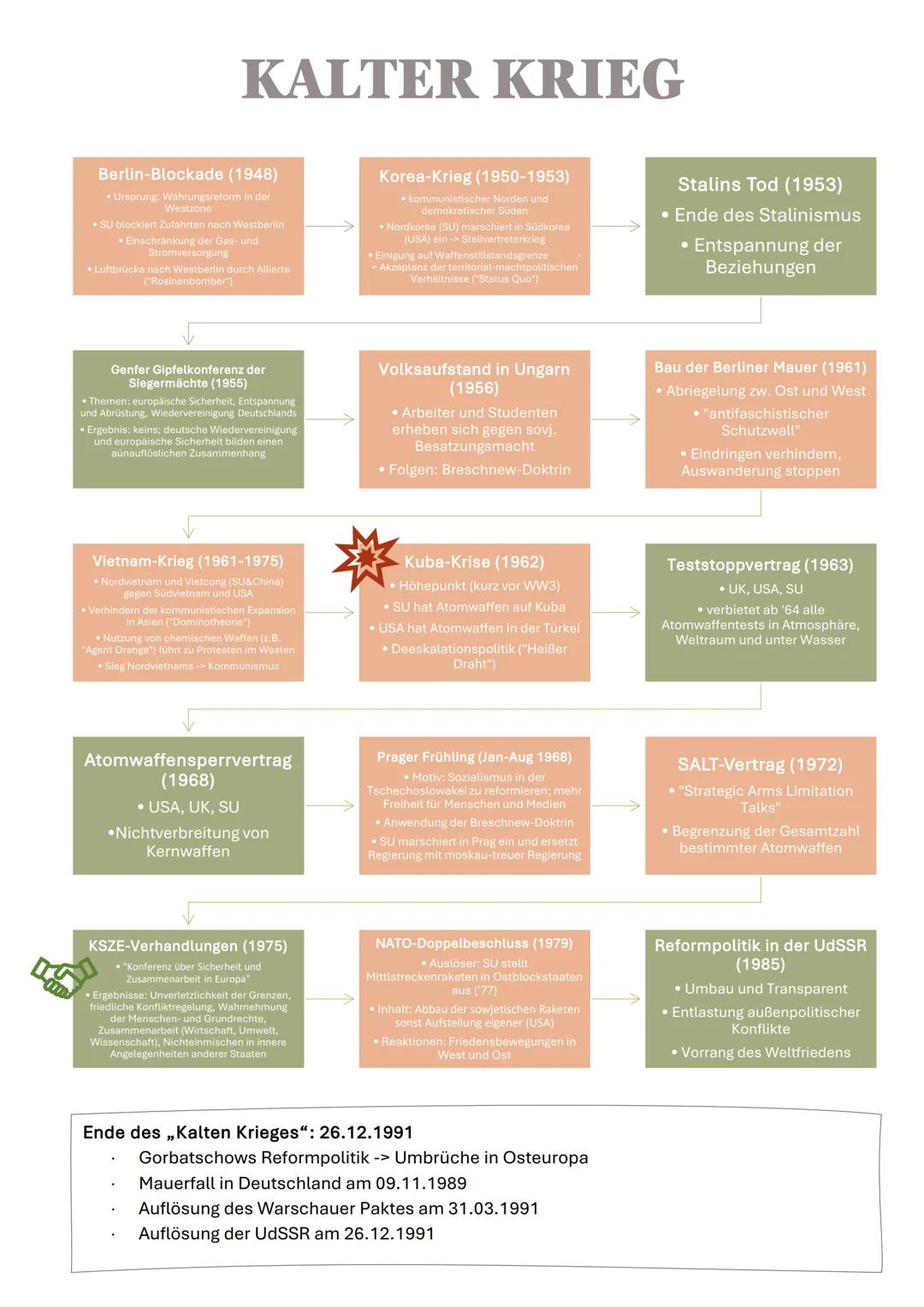 OST-WEST-KONFLIKT
USA
Ideologie
• naturrechtlich geprägt stehen
unveräußerliche Freiheit, Individualismus
und internationale Kooperation im
