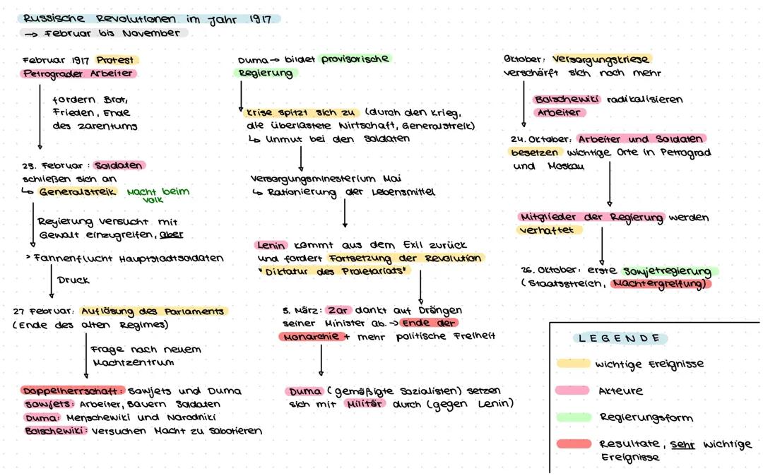 Russische Revolution 1917 