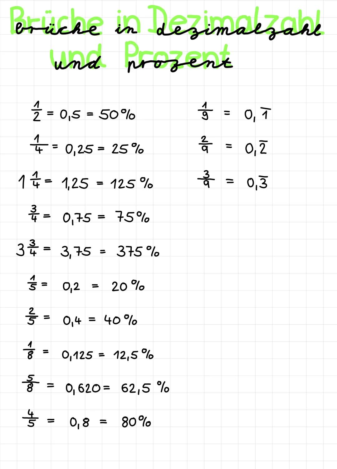# Brüche in Dezimalzahl
und Prozent

$
\frac{1}{2} = 0,5 = 50\%
$
$
\frac{1}{4} = 0,25 = 25\%
$
$
1\frac{1}{4} = 1,25 = 125\%
$
$
\frac{3}{4