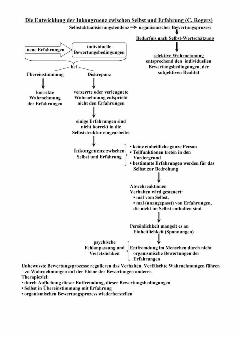 Persönlichkeitstheorie, Carl Rogers [1902-1987]
Verwirklichung
(einzige zentrale Energie als Motiva-
tion für Autonomie und Selbststän-
digk
