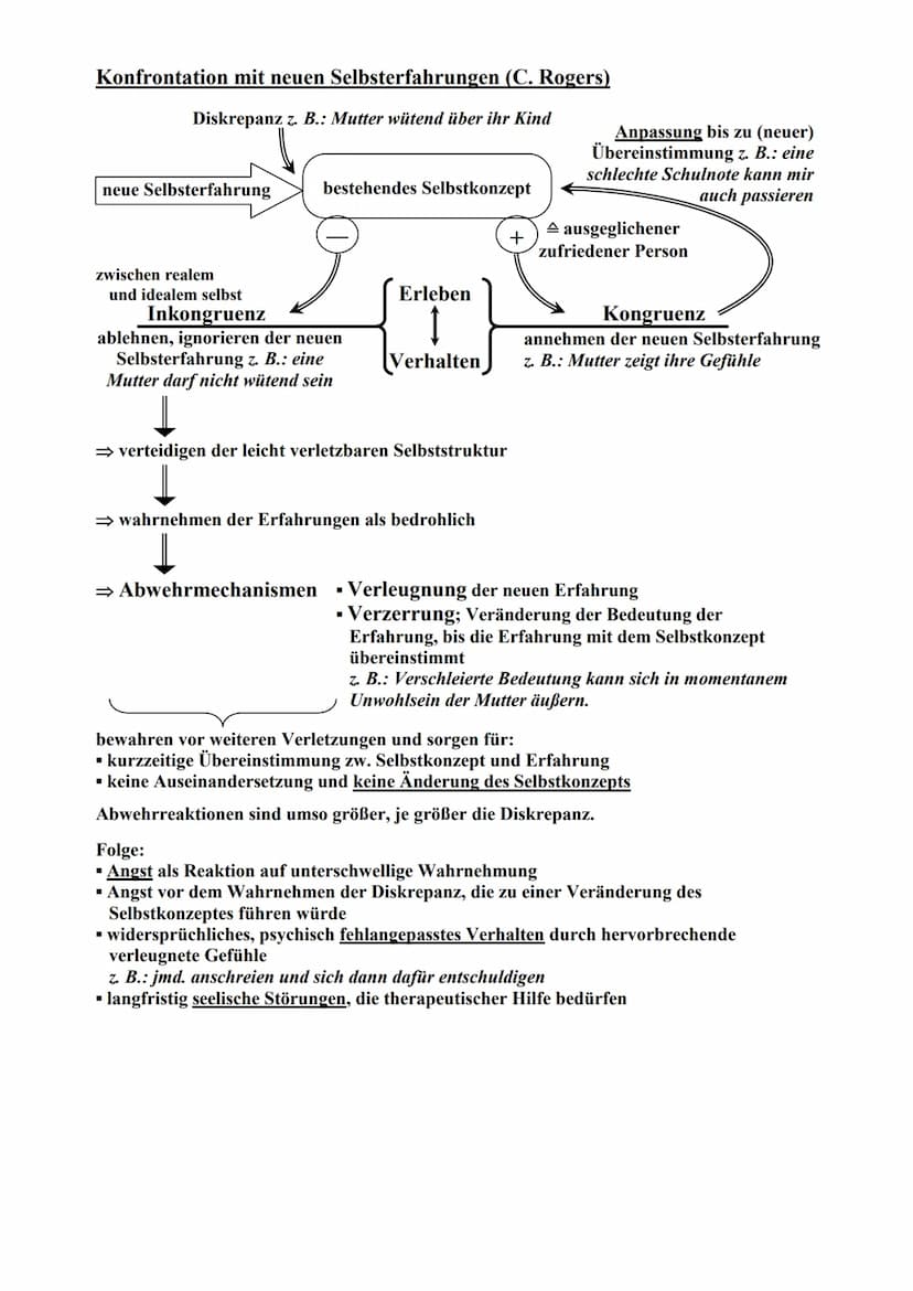 Persönlichkeitstheorie, Carl Rogers [1902-1987]
Verwirklichung
(einzige zentrale Energie als Motiva-
tion für Autonomie und Selbststän-
digk