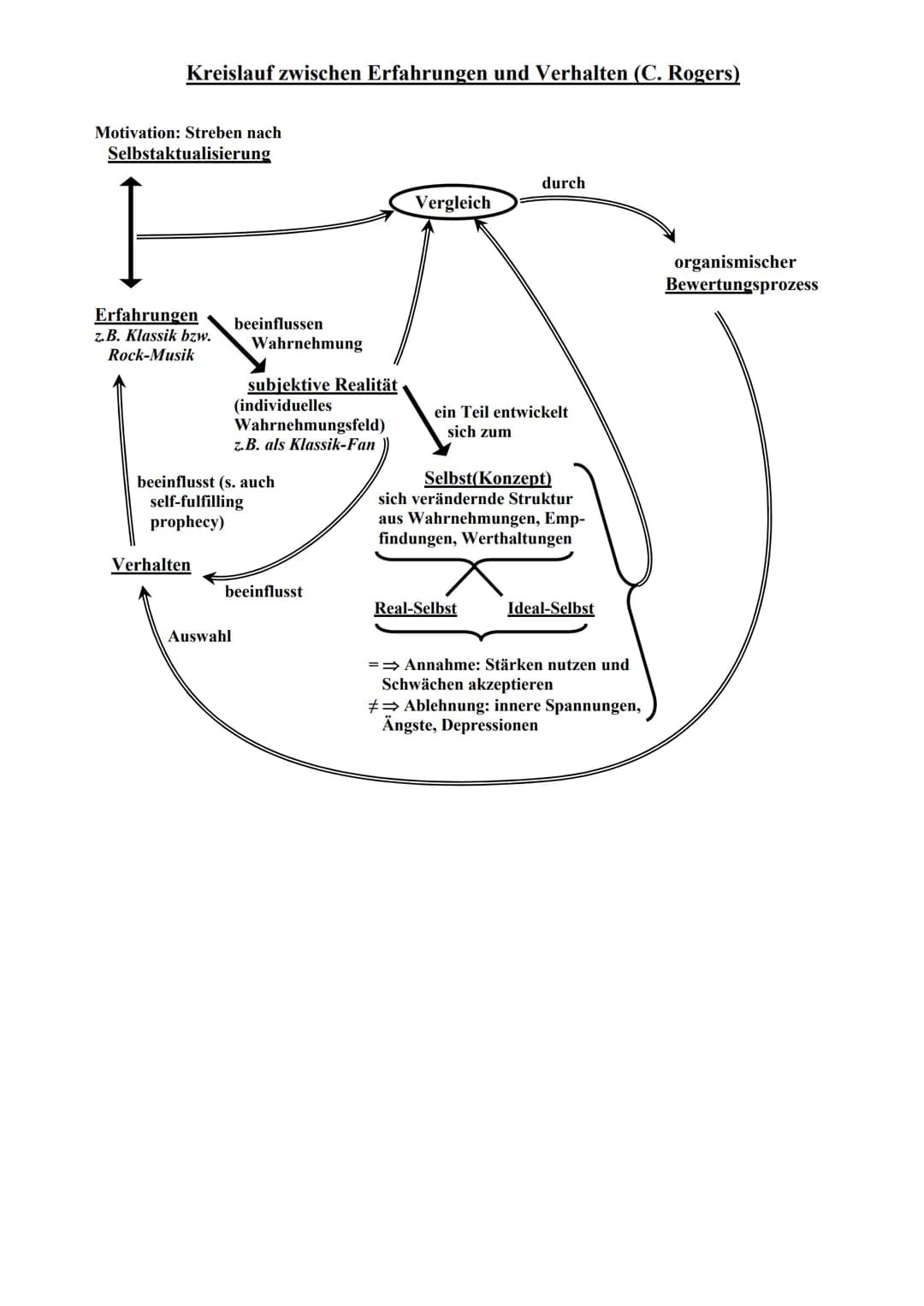 Persönlichkeitstheorie, Carl Rogers [1902-1987]
Verwirklichung
(einzige zentrale Energie als Motiva-
tion für Autonomie und Selbststän-
digk