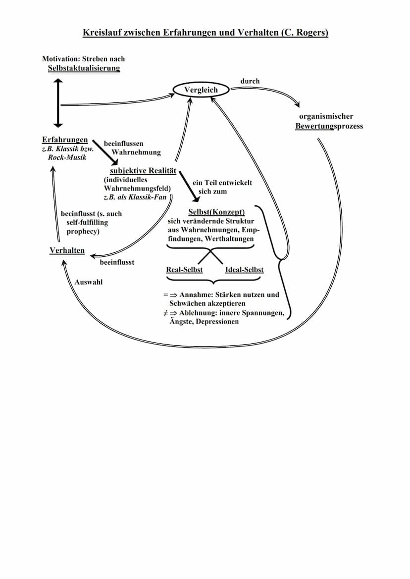 Persönlichkeitstheorie, Carl Rogers [1902-1987]
Verwirklichung
(einzige zentrale Energie als Motiva-
tion für Autonomie und Selbststän-
digk