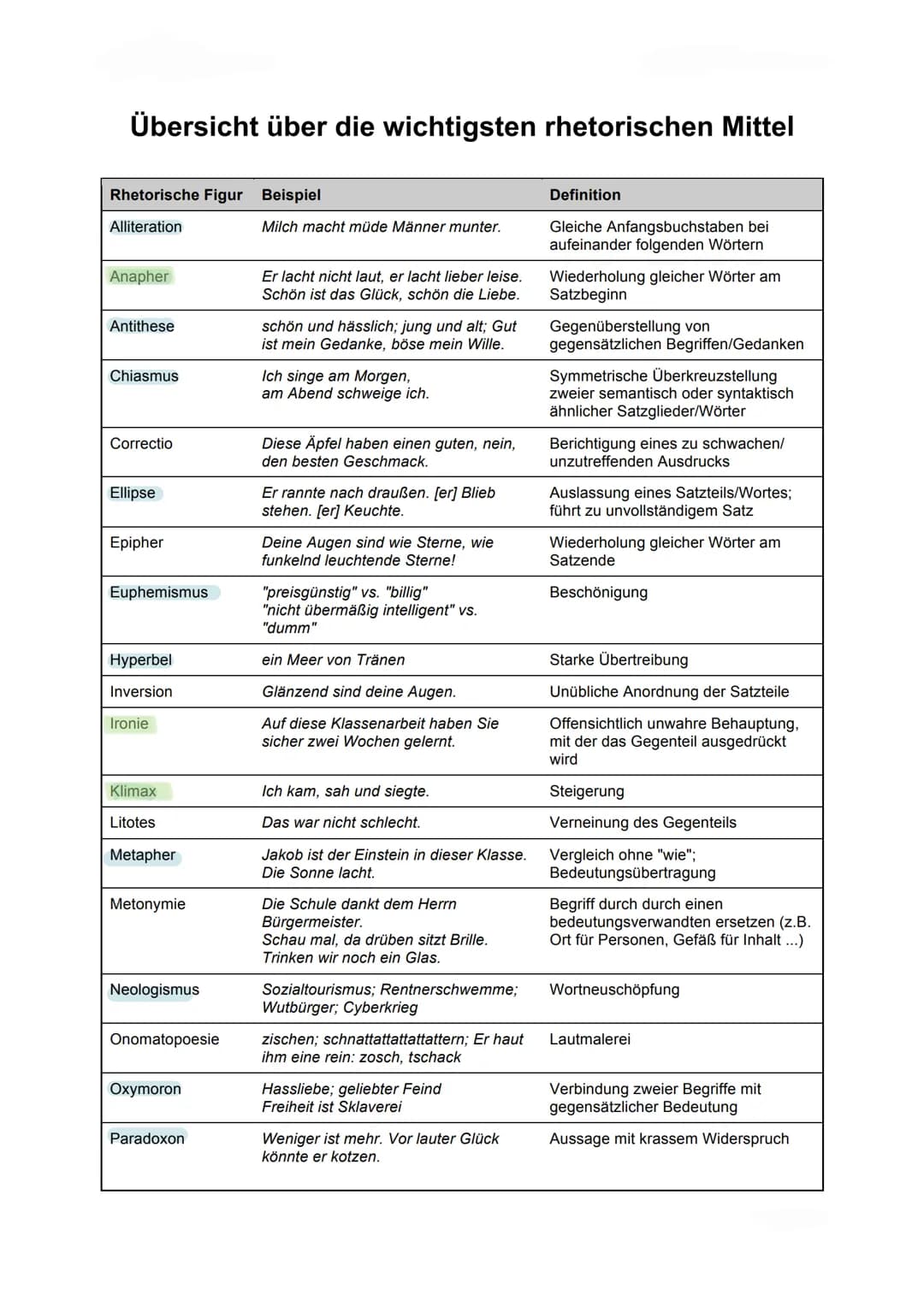 Übersicht über die wichtigsten rhetorischen Mittel
Rhetorische Figur Beispiel
Alliteration
Anapher
Antithese
Chiasmus
Correctio
Ellipse
Epip