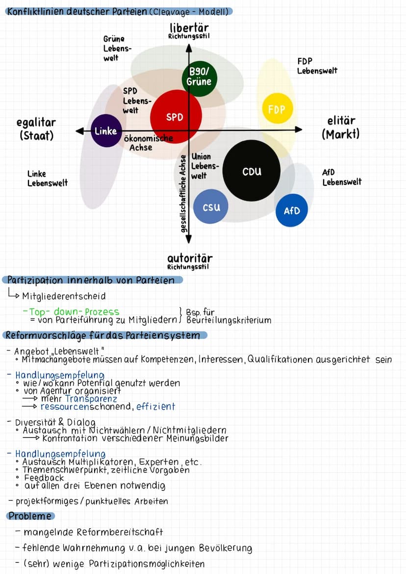 Politik Wirtschaft. politische Partizipation
Funktionen pol. Partizipation
Artikulation funktion
Meinungen/Ideen werden geäußert
& in der Öf