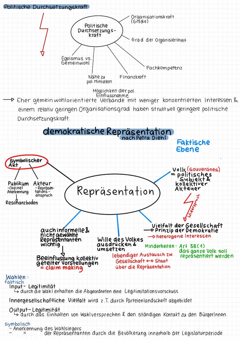 Politik Wirtschaft. politische Partizipation
Funktionen pol. Partizipation
Artikulation funktion
Meinungen/Ideen werden geäußert
& in der Öf