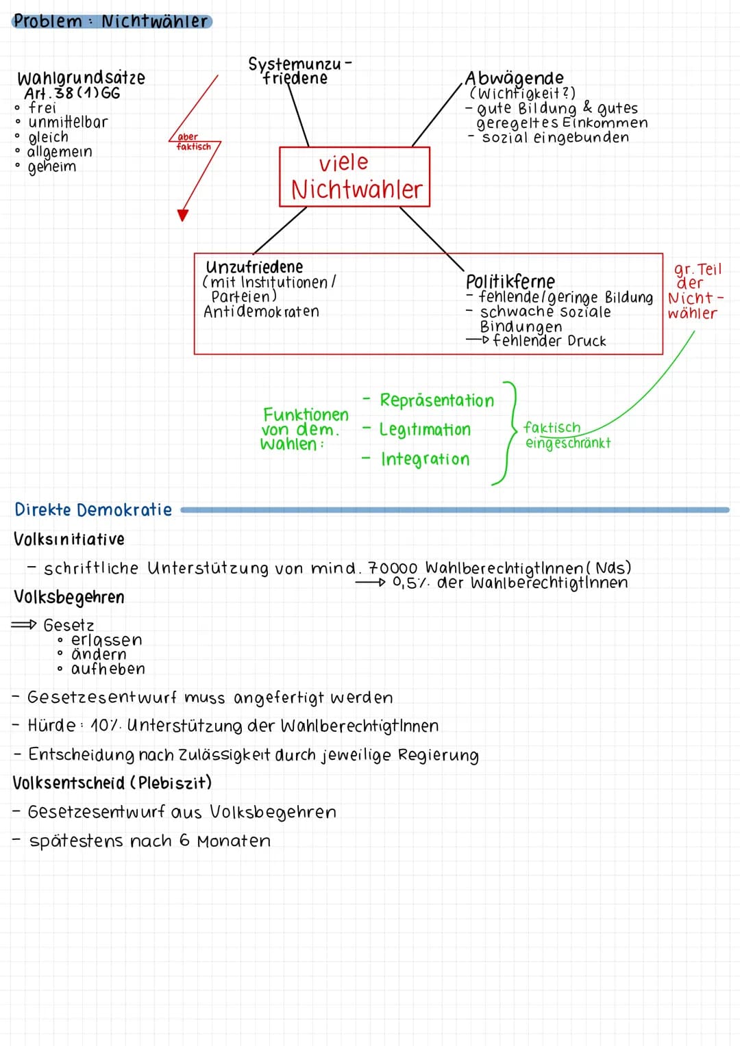 Politik Wirtschaft. politische Partizipation
Funktionen pol. Partizipation
Artikulation funktion
Meinungen/Ideen werden geäußert
& in der Öf