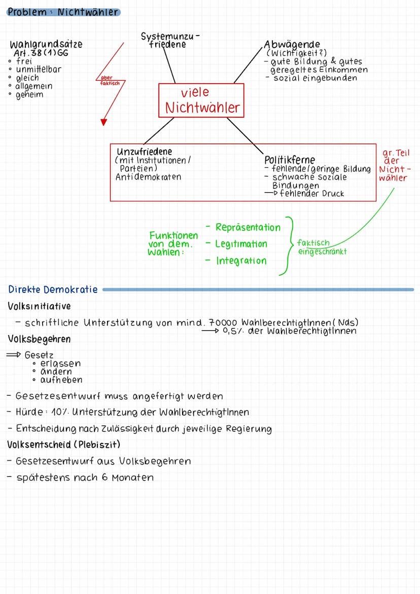 Politik Wirtschaft. politische Partizipation
Funktionen pol. Partizipation
Artikulation funktion
Meinungen/Ideen werden geäußert
& in der Öf