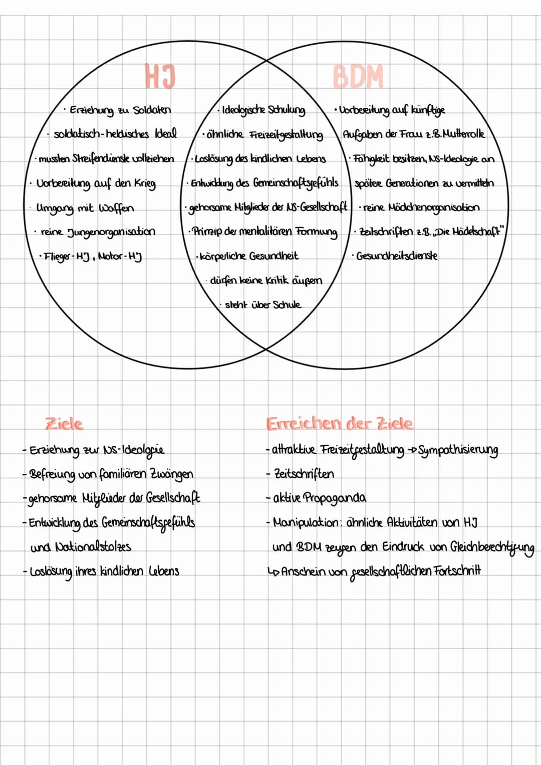 Lernzettel
Hitlers Fraichungsgrundsätze
→ 1. Heranzüchten kerngesunder Körper
> Ziel ist Schutz des Staates und des Volkes durch
Selbsterhal