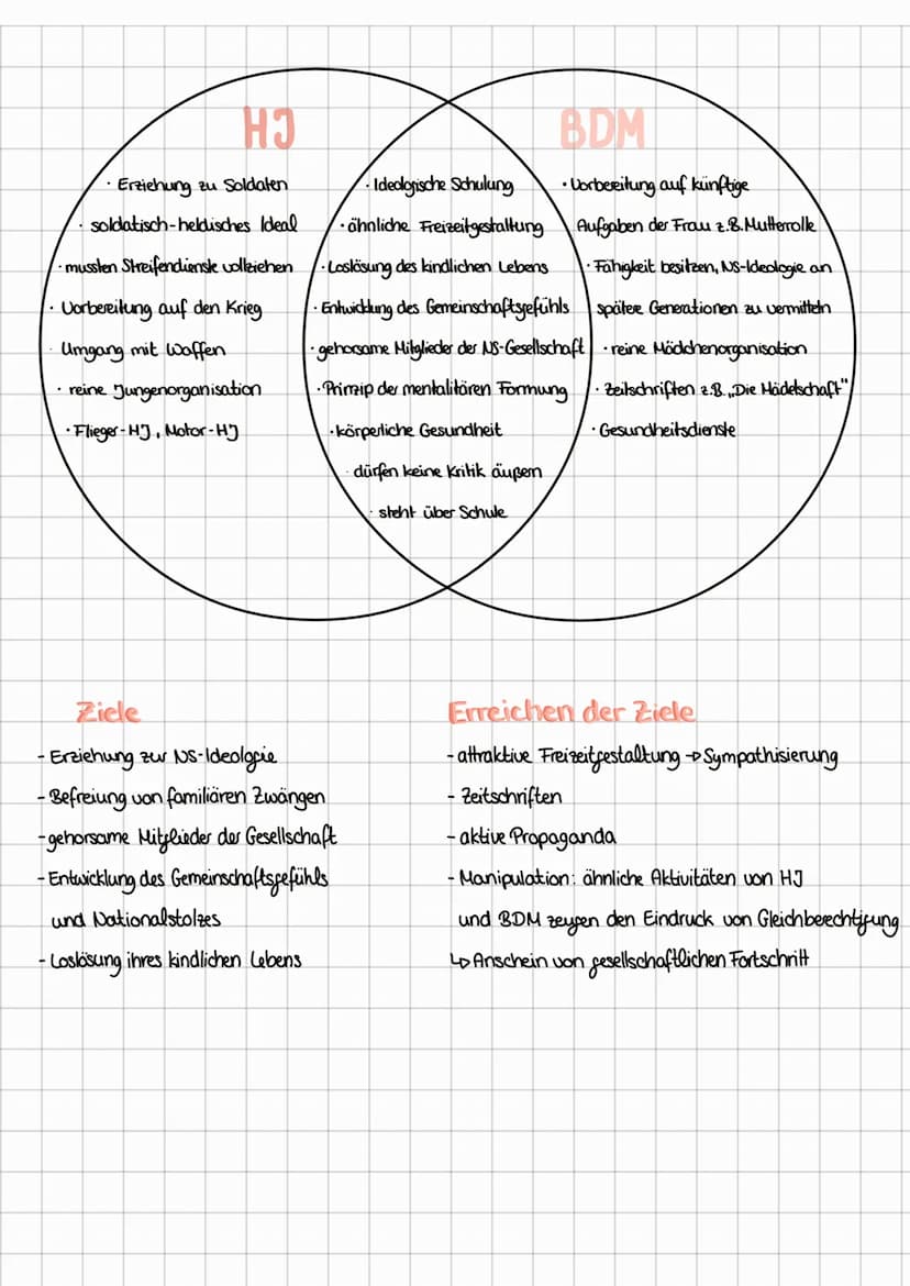 Lernzettel
Hitlers Fraichungsgrundsätze
→ 1. Heranzüchten kerngesunder Körper
> Ziel ist Schutz des Staates und des Volkes durch
Selbsterhal