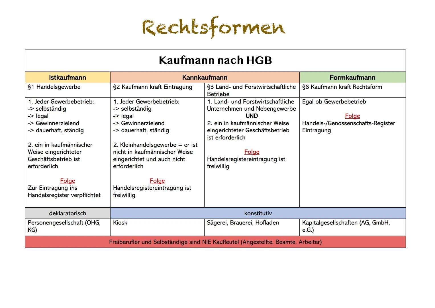 Istkaufmann
§1 Handelsgewerbe
1. Jeder Gewerbebetrieb:
-> selbständig
-> legal
-> Gewinnerzielend
-> dauerhaft, ständig
2. ein in kaufmännis