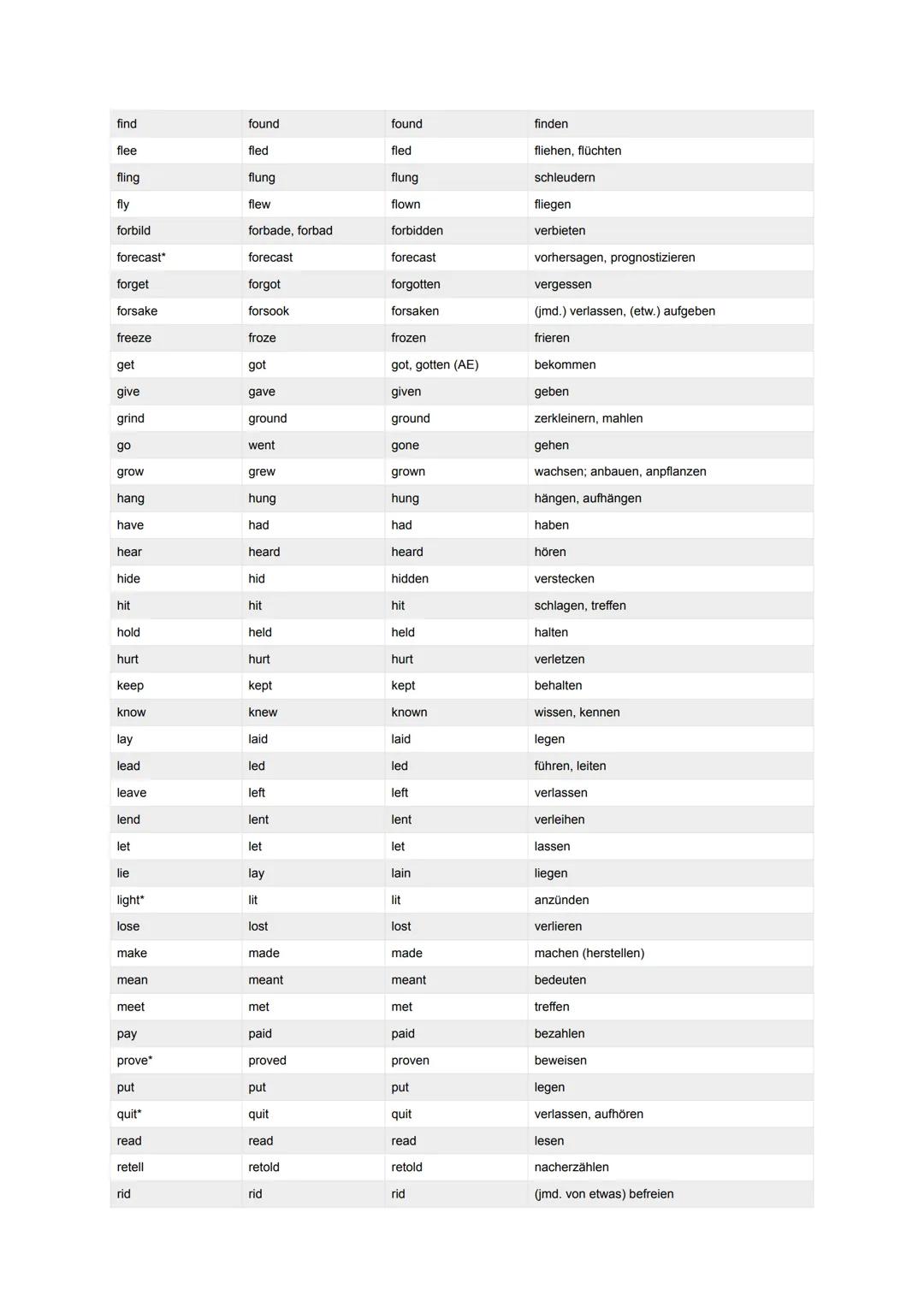 infinitive
be
bear
beat
become
begin
bend
bet*
bid
bind
bite
bleed
blow
break
breed
bring
broadcast
build
burst
bust*
buy
cast
catch
choose
