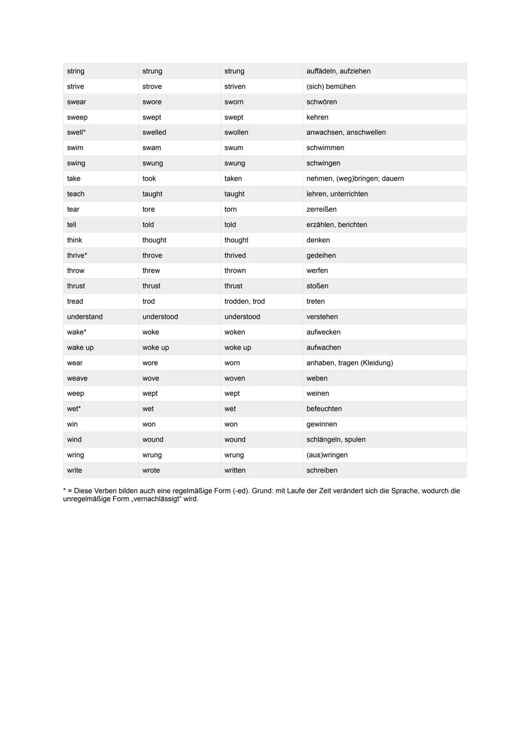 infinitive
be
bear
beat
become
begin
bend
bet*
bid
bind
bite
bleed
blow
break
breed
bring
broadcast
build
burst
bust*
buy
cast
catch
choose
