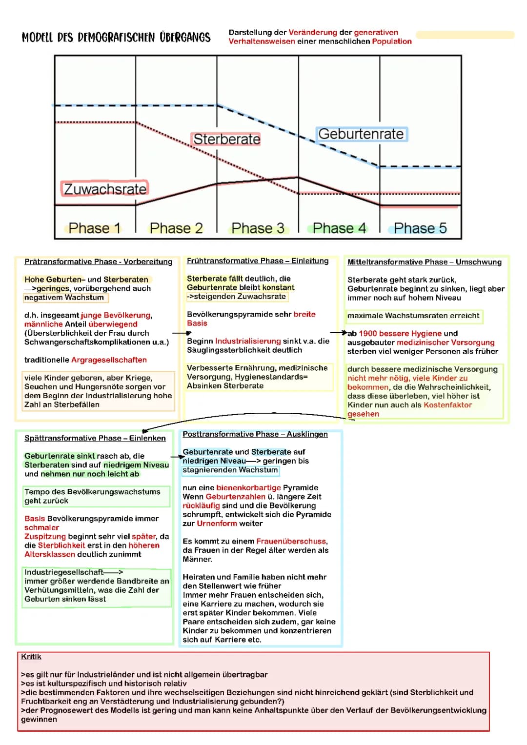 Modell des Demografischen Übergangs