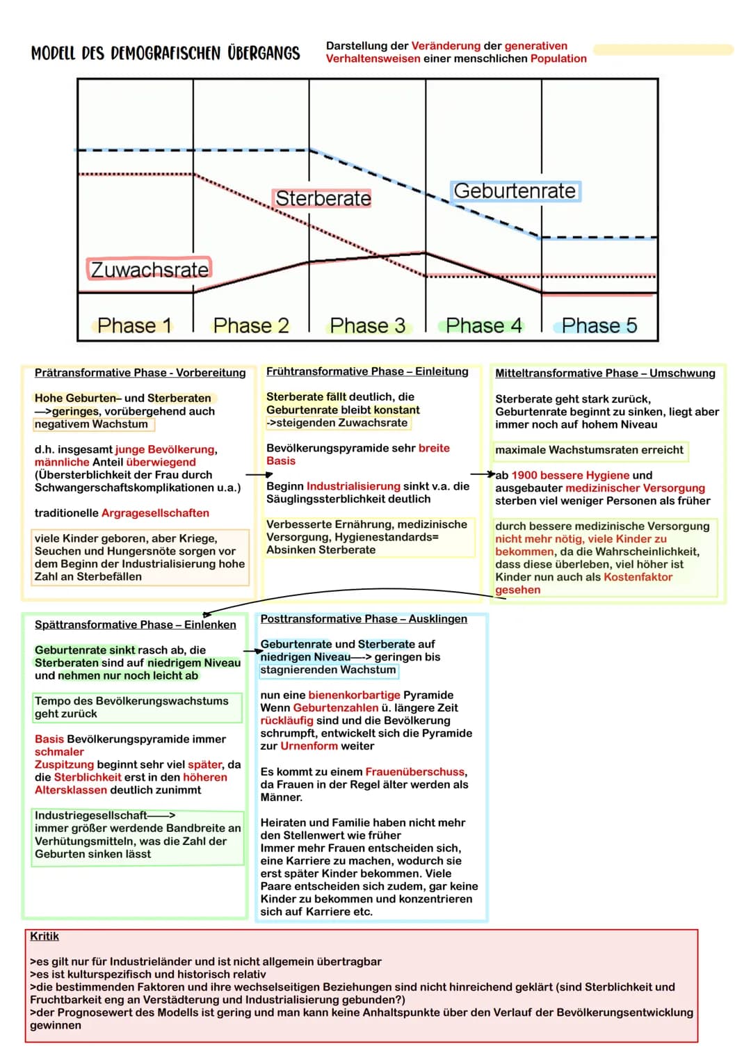 MODELL DES DEMOGRAFISCHEN ÜBERGANGS
Zuwachsrate
Phase 1
Prätransformative Phase - Vorbereitung
Hohe Geburten- und Sterberaten
->geringes, vo