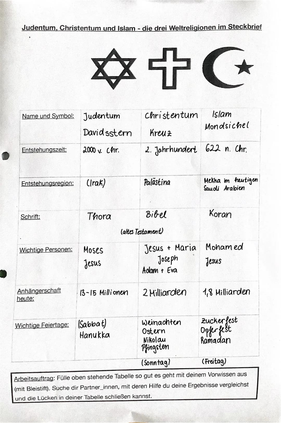 Judentum, Christentum und Islam - die drei Weltreligionen im Steckbrief
Name und Symbol: Judentum
Entstehungszeit:
Schrift:
Entstehungsregio