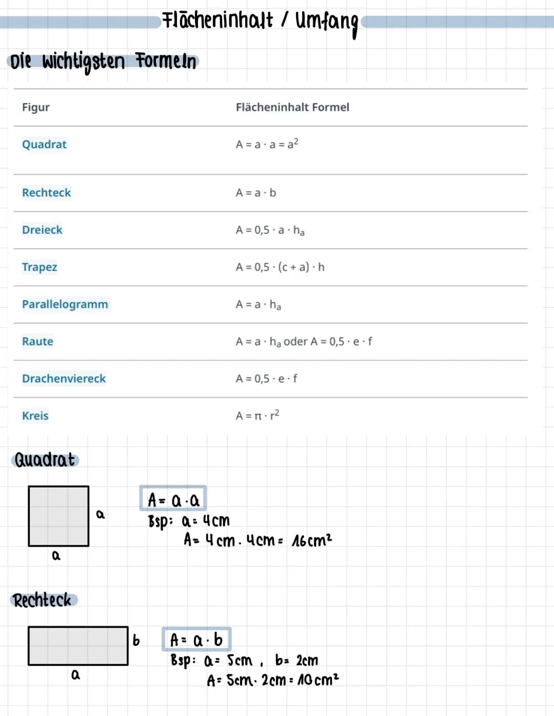 Die wichtigsten Formeln
Figur
Quadrat
Rechteck
Dreieck
Trapez
Parallelogramm
Raute
Drachenviereck
Kreis
Quadrat
a
Rechteck
a
a
Flacheninhalt