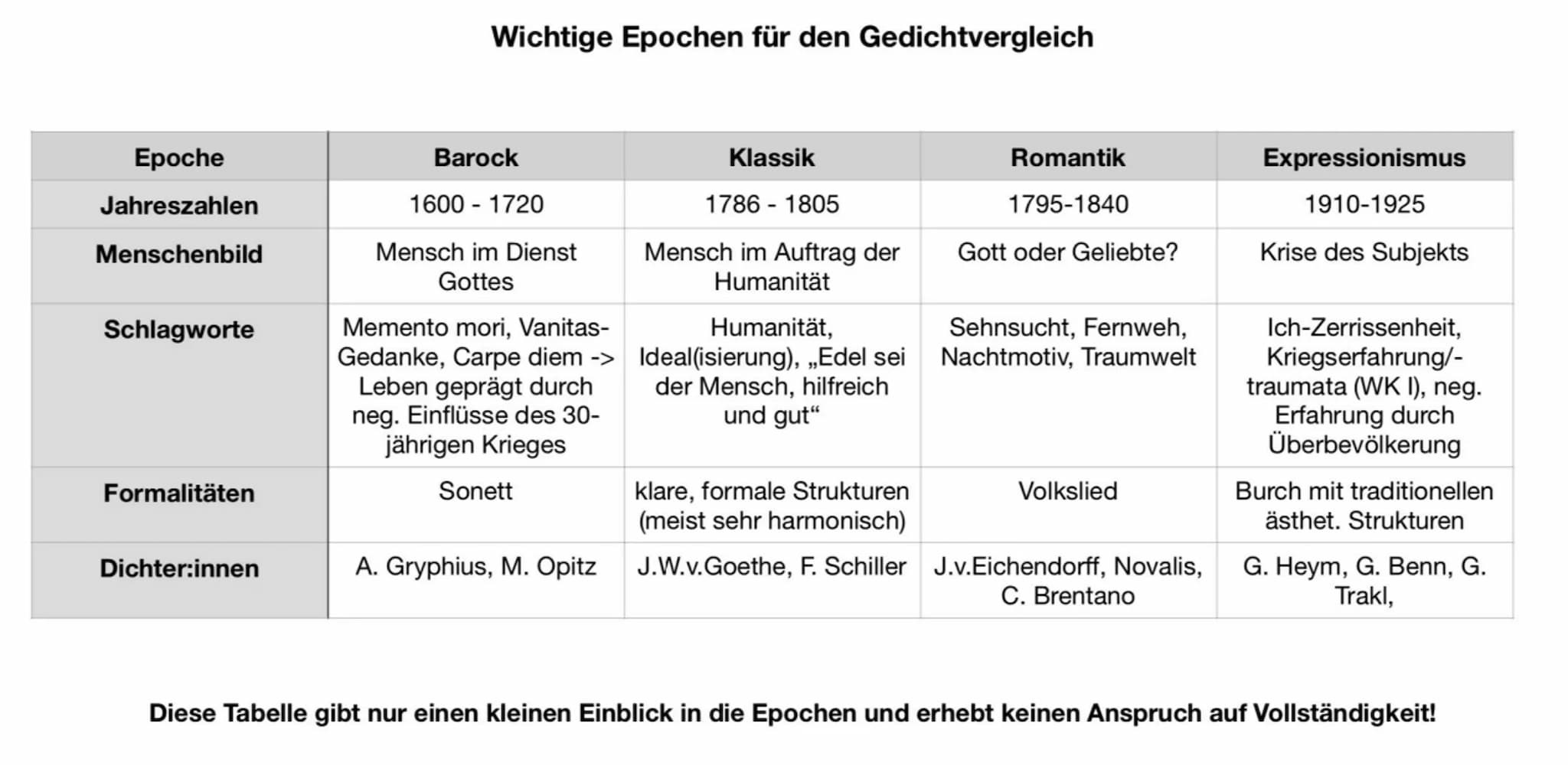 Endreim:
Binnenreim:
Reimschema:
• Paarreim: aa bb.
• umarmender Reim: abba
• Kreuzreim: abab
• Schweifreim: aa bccb.
dreifache Reimreihe: a