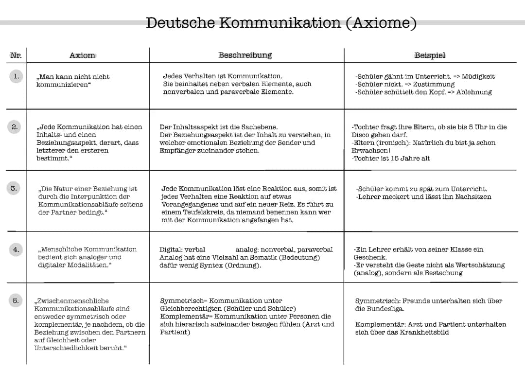 Axiome Watzlawick