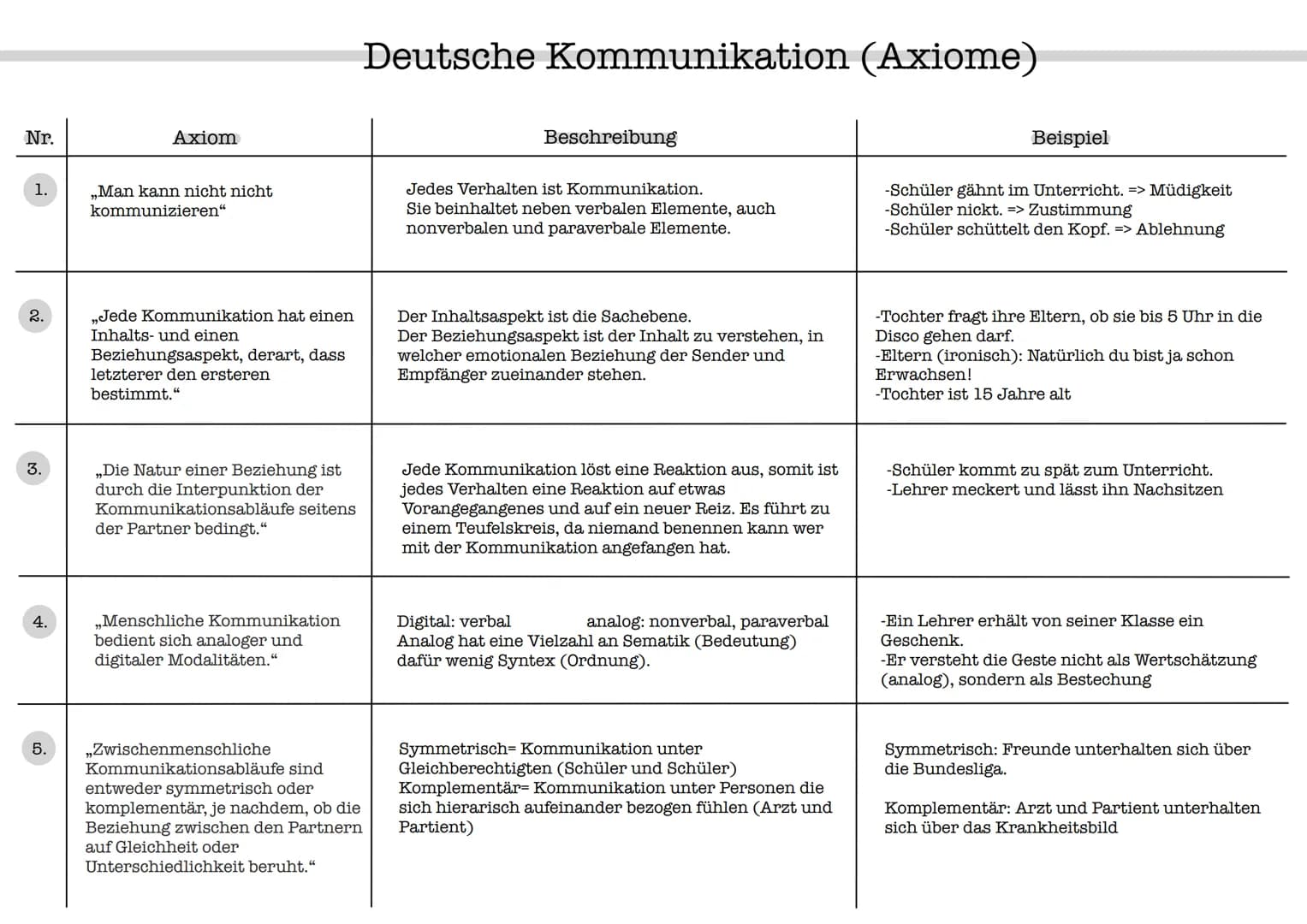 Nr.
1.
2.
3.
4.
5.
Axiom
,,Man kann nicht nicht
kommunizieren"
,,Jede Kommunikation hat einen
Inhalts- und einen
Beziehungsaspekt, derart, d