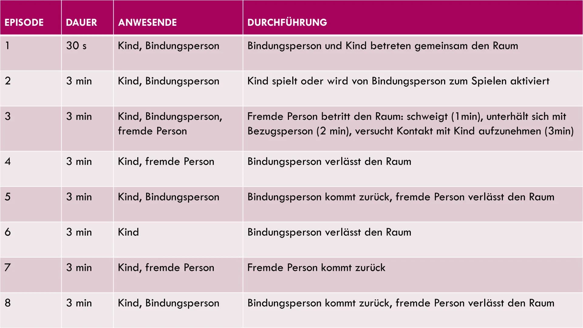 Ein vierjähriger Junge wird wegen eines Sturzes in die Notaufnahme der
Kinderklinik gebracht, dort medizinisch versorgt und zur weiteren Abk