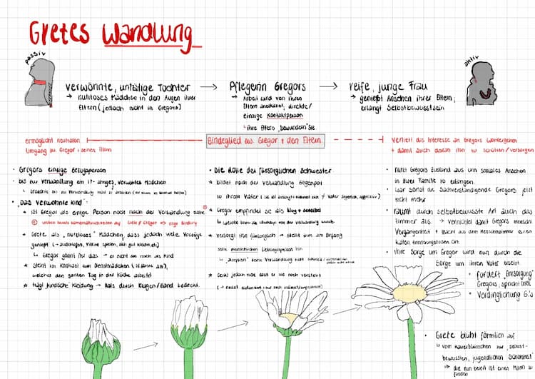 Know Der Wandel von Grete Samsa in „die Verwandlung“. thumbnail