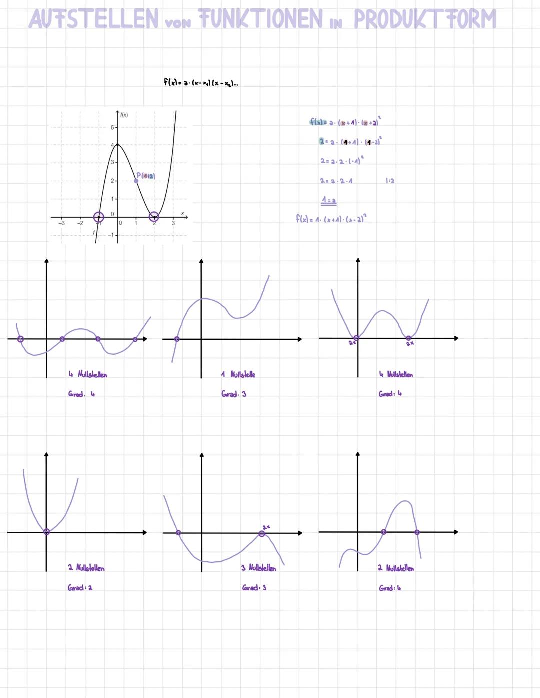 Fla) -2 (x²-x+ 2x - 2).x
f(x)= -2(x-1)-(x + 2).*
=-2 (x²+x-2)-x
= -2x² - 2x² + 4x
74
th
PRODUKT FORM
Bsp: f(x)=
-2⋅ (x-1)(x+2) x =0
ха-4 ҳа 