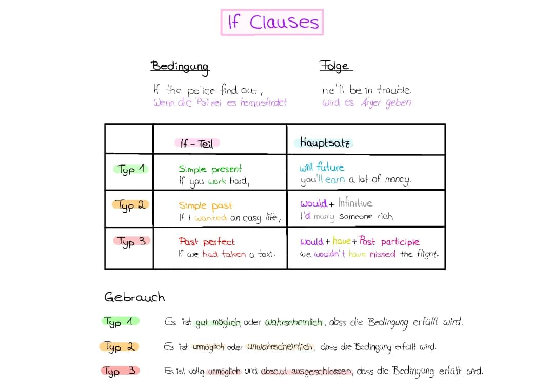 If Clauses