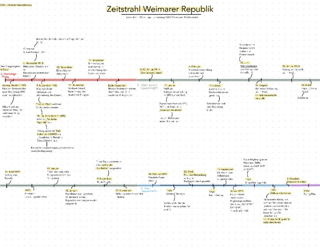 Zeitstrahl Weimarer Republik