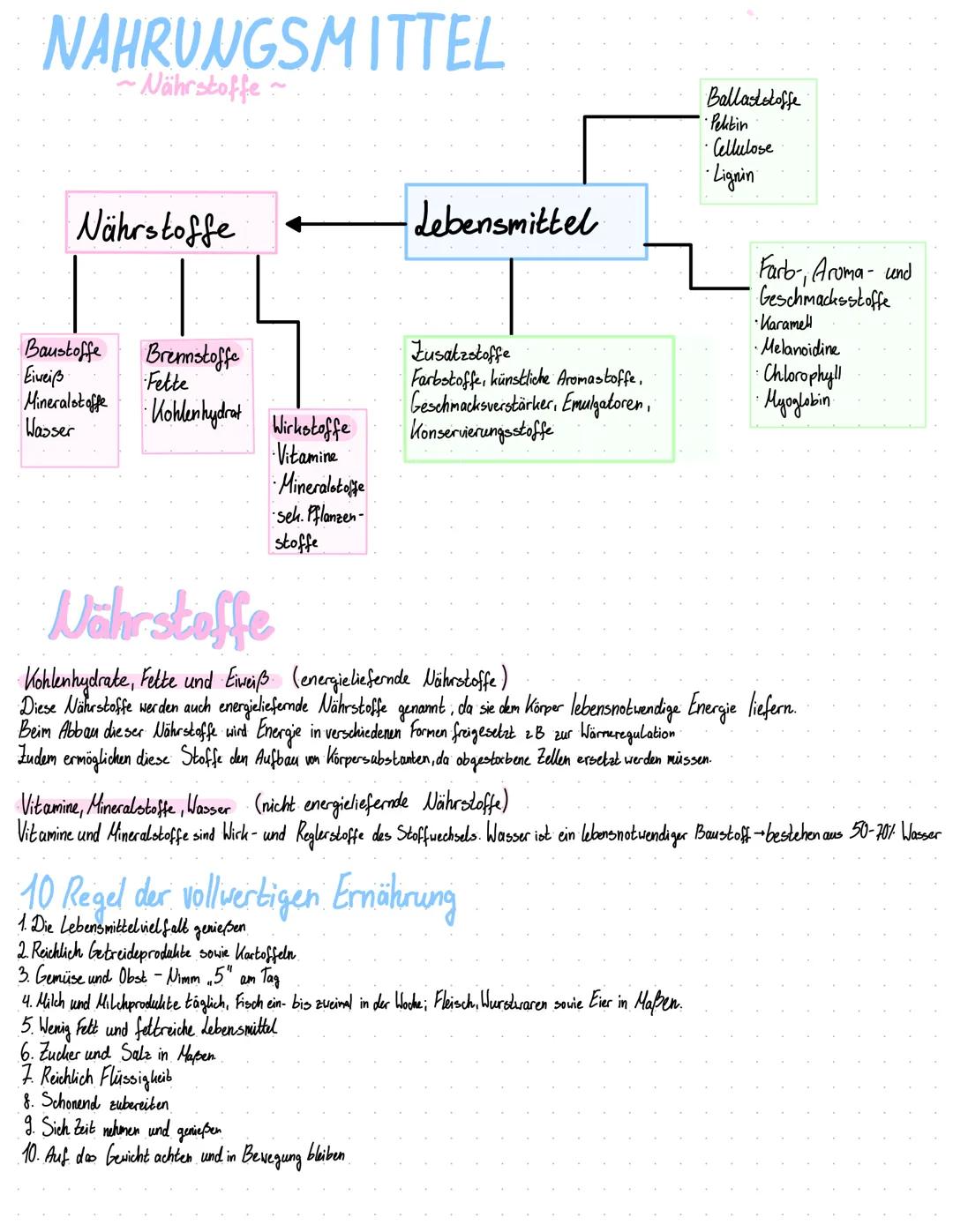 NAHRUNGSMITTEL
-Nährstoffe
Nährstoffe
Baustoffe
Eiweiß
Mineralstoffe
Wasser
Brennstoffe
Fette
Kohlenhydrat
Wirkstoffe
Vitamine
Mineralstoffe