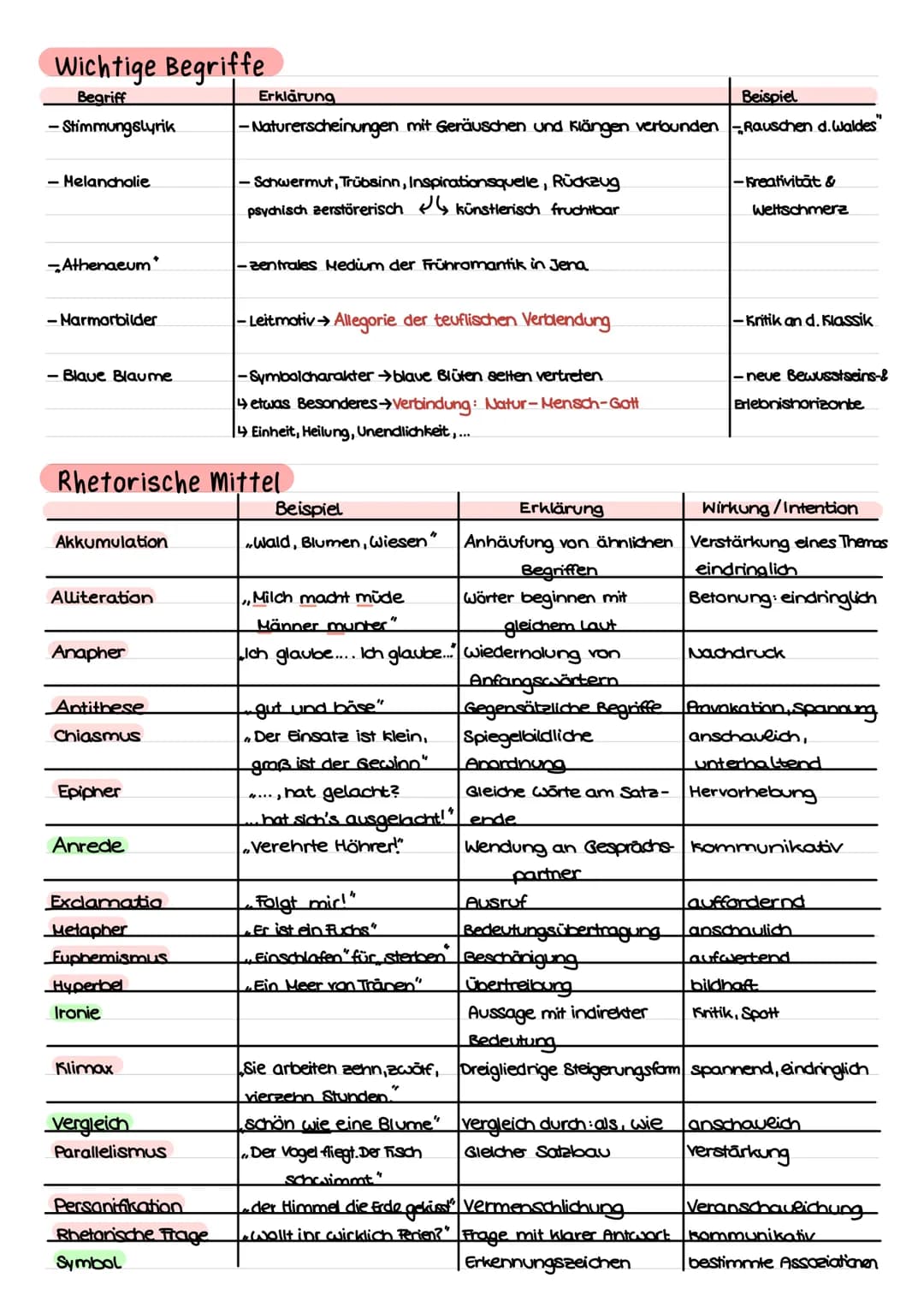 1. Fakten
- bewegende & bewegte Epoche
- Ausdruck der inneren Gefühlswelt →Reise ins eigene Ich
- Kritik am modernen Menschen → Eindimension