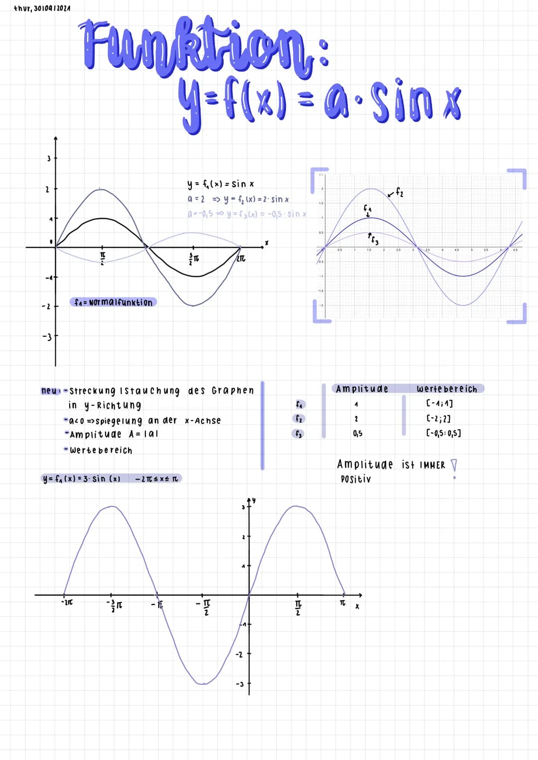 tue 1410912024
150
wichtige
-TC
Sinusfunktion
-210 x≤
y.
270-1
y=f(x) = sin(x)
sin 30
Sin=
- 21c
≤x≤ Intervall
Sinuswerte
Einheits-
Kreis
-
