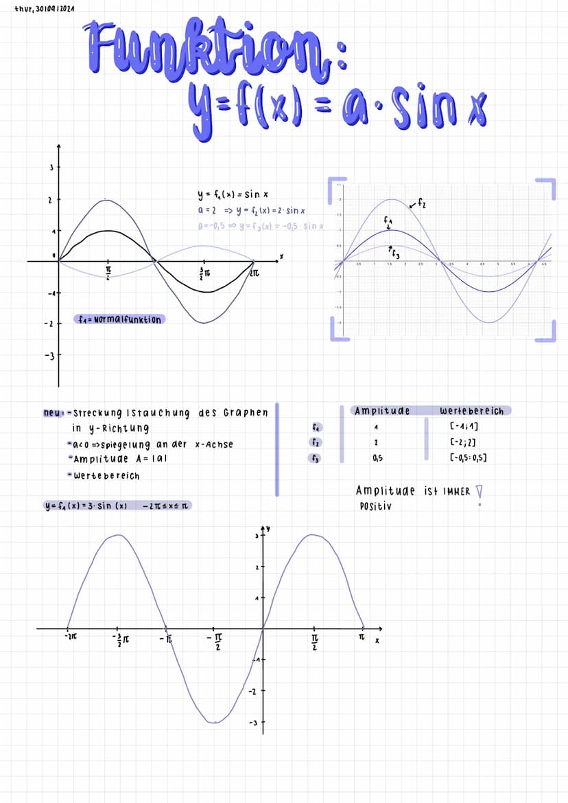 tue 1410912024
150
wichtige
-TC
Sinusfunktion
-210 x≤
y.
270-1
y=f(x) = sin(x)
sin 30
Sin=
- 21c
≤x≤ Intervall
Sinuswerte
Einheits-
Kreis
-
