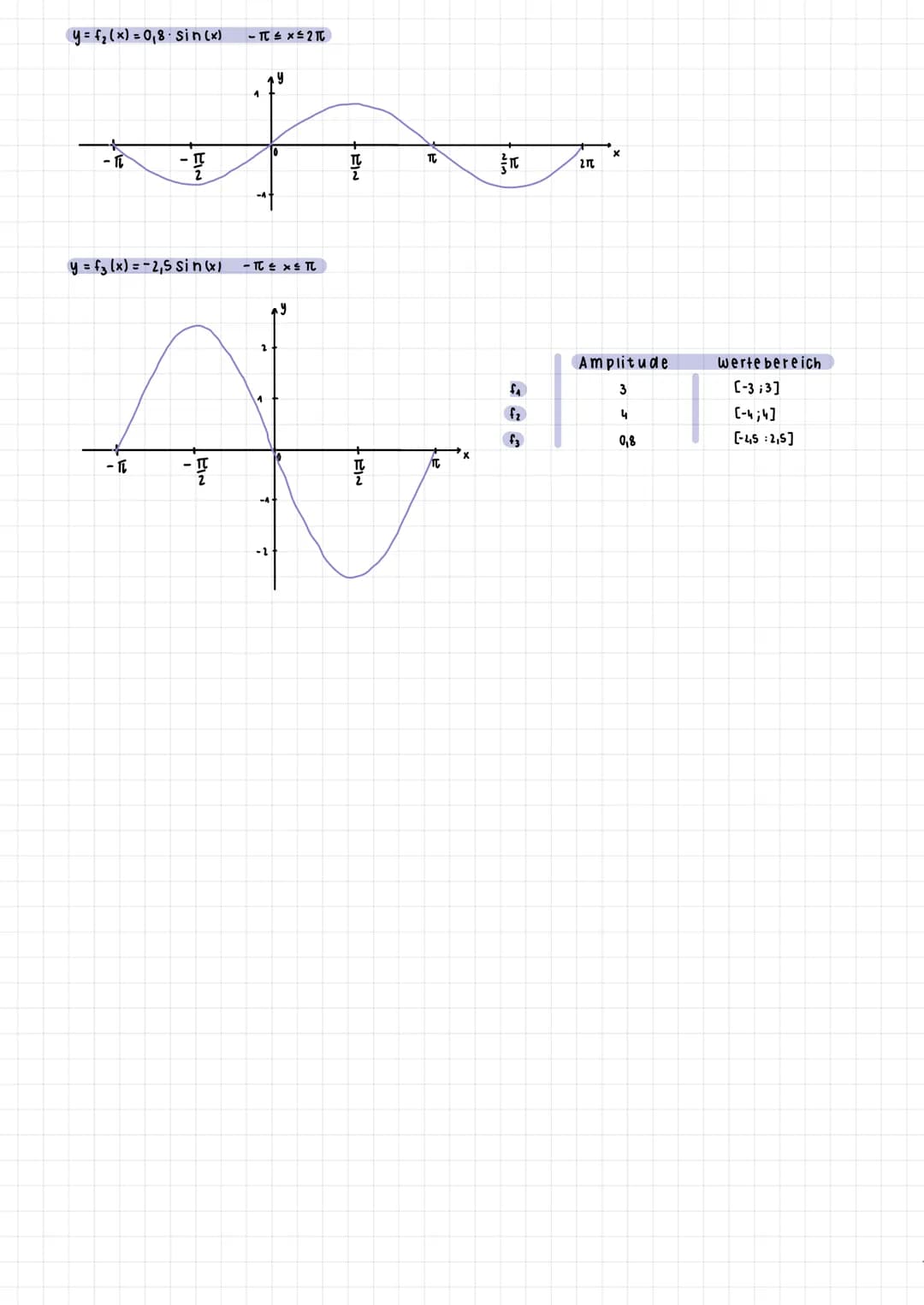 tue 1410912024
150
wichtige
-TC
Sinusfunktion
-210 x≤
y.
270-1
y=f(x) = sin(x)
sin 30
Sin=
- 21c
≤x≤ Intervall
Sinuswerte
Einheits-
Kreis
-
