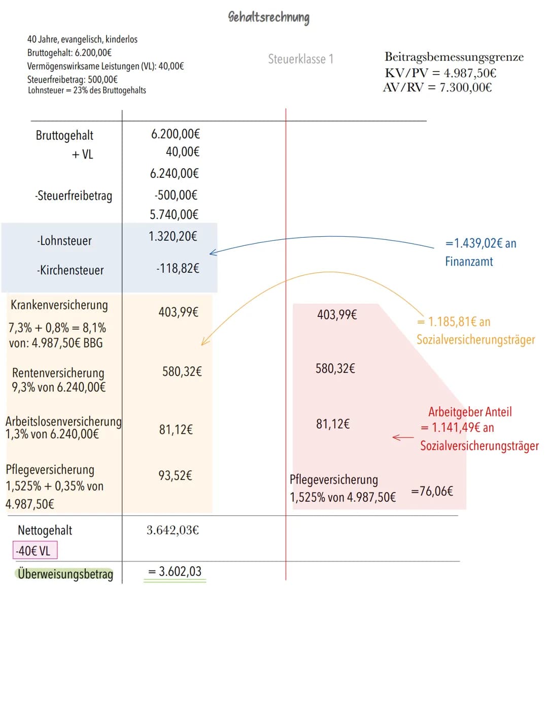 40 Jahre, evangelisch, kinderlos
Bruttogehalt: 6.200,00€
Vermögenswirksame Leistungen (VL): 40,00€
Steuerfreibetrag: 500,00€
Lohnsteuer 23% 